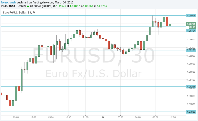 EURUSD March 24 2015 stuck in narrow range under 1 dollar 10 cents technical chart
