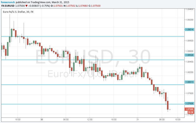 EURUSD March 31 2015 technical look after German data