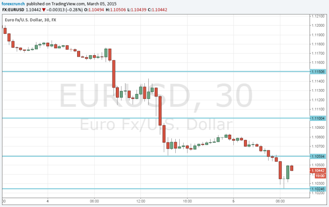 EURUSD March 5 2015 fresh falls even before ECB Draghi euro dollar
