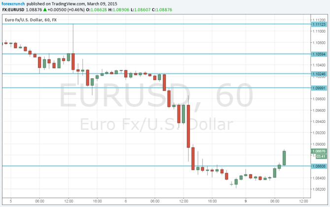 EURUSD March 9 2015 technical chart analysis for currency trading euro dollar