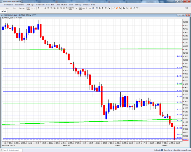 EURUSD Technical analysis March 9 13 2015 euro dollar fundamental outlook sentiment trading