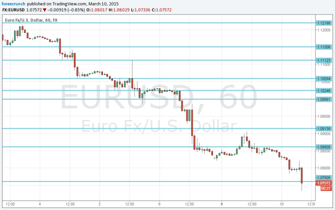 EURUSD at lowest in almost 12 years March 10 2015 technical one hour chart currency trading forex