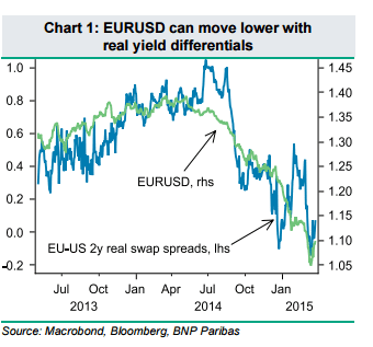 EURUSD can move lower with real yield differentials