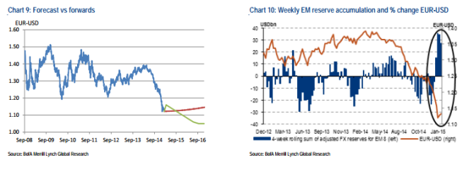EURUSD chart forecast vs forwards weekly EM reverse accumulation and percentage of change