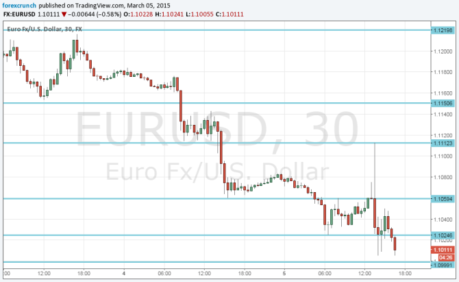 EURUSD close to 1 10 after Draghi details QE will euro dollar fall off the edge