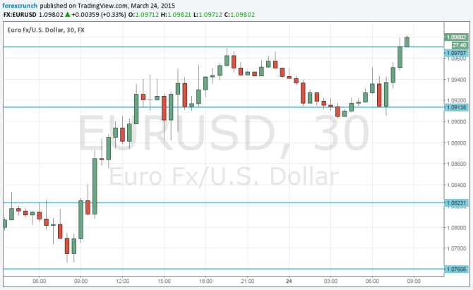 EURUSD higher after German PMIs March 24 2015 euro dollar chart forex trading