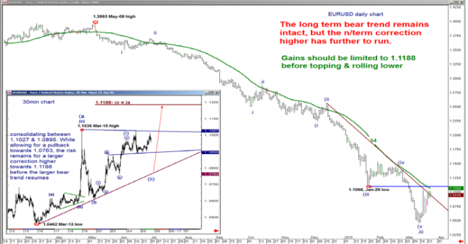 EURUSD long term bear trend remains intact but the interim correction has further to run March 2015