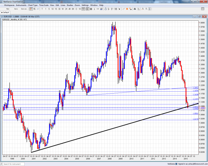 EURUSD monthly chart March 6 2015 after the NFP at new lows trend lines