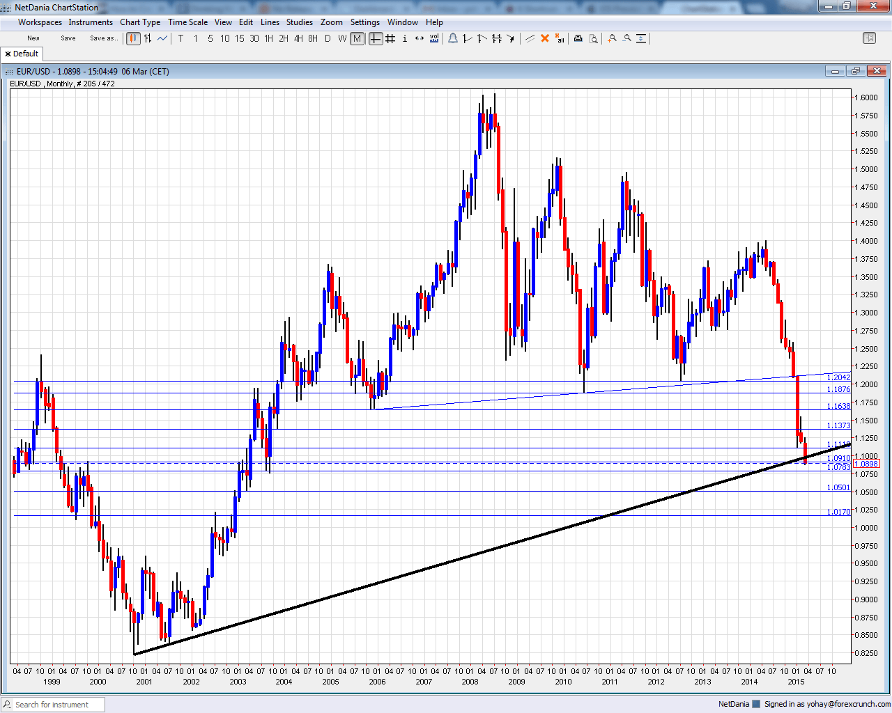 Latest eur usd news