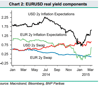 EURUSD real yield components inflation expectations swap March 2015