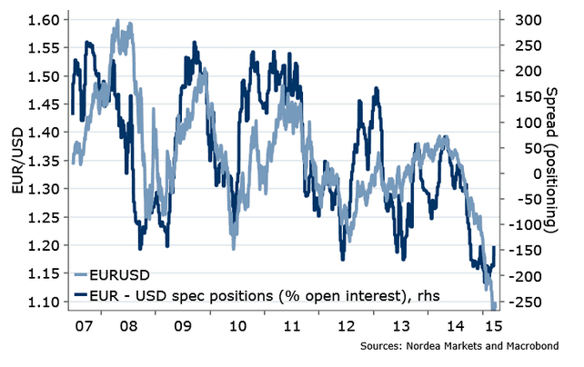 EURUSD speculator position open interest euro dollar April 2015