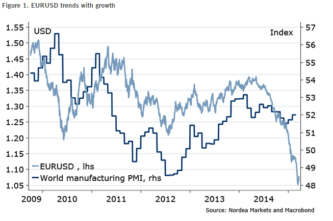 EURUSD trends with growth world manufacturing PMI technical correlation chart