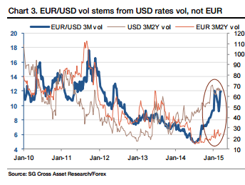 EURUSD volatility stems from USD rates and not from the euro side March 2015