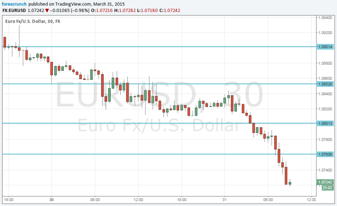EURUSD weak after inflation numbers March 31 2015 technical 30 minute chart