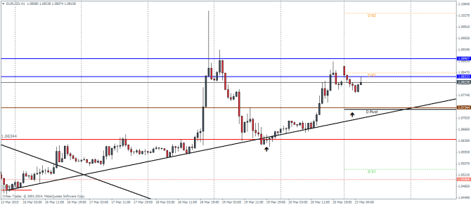 EURUSDH1 technical analysis pivot points currency trading forex 23 03 2015