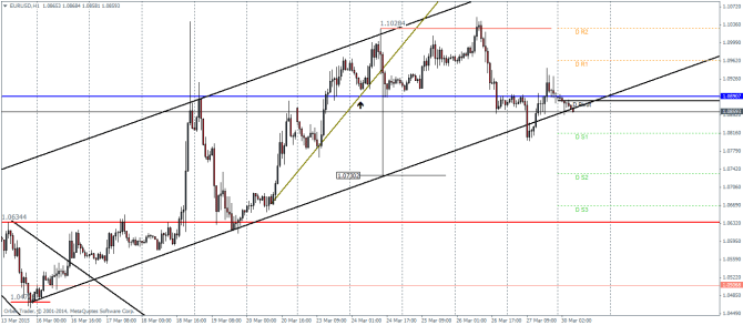 EURUSDH1_3003 technical analysis pivot points currency trading forex