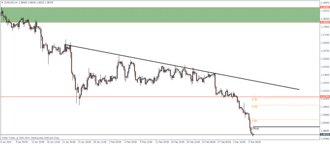 EURUSDH4_0903 technical analysis pivot points currency trading forex