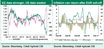 EZ data stronger US data weaker inflation can return after EUR sell off