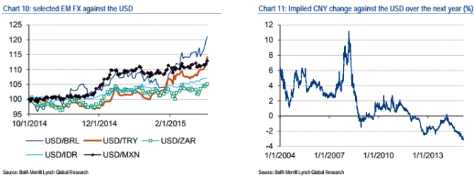 Emerging market FX against the USD and implied CNY change March 2015