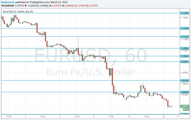 Euro dollar March 10 2015 below one dollar 8 cents on Greece ECB QE and USD strength