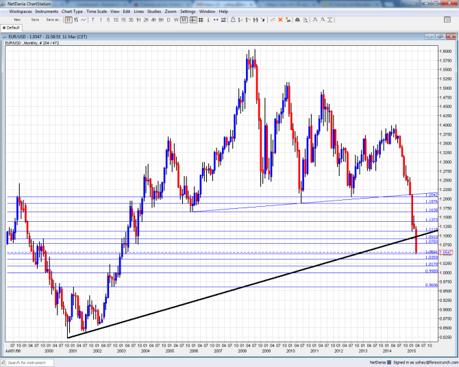 Euro dollar big picture monthly technical EURUSD chart hits lowest since early 2003 forex