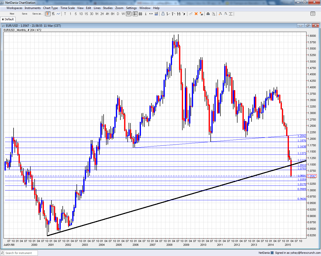 10 Year Euro Dollar Chart euro-2024-chart