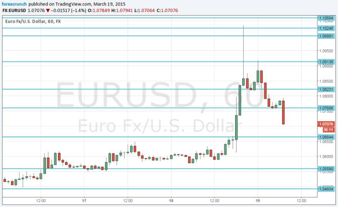 Euro dollar falls on Fed hangover March 19 2015 technical hour graph