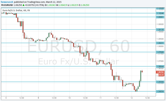 Euro dollar recovering March 12 2015 on dollar weakness technical hourly chart EURUSD