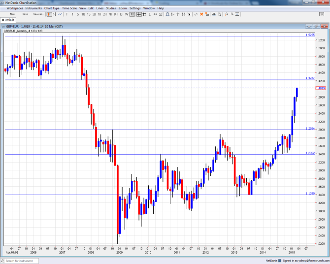 GBPEUR March 2015 above 1 euro 40 cents highest since 2008 and going up