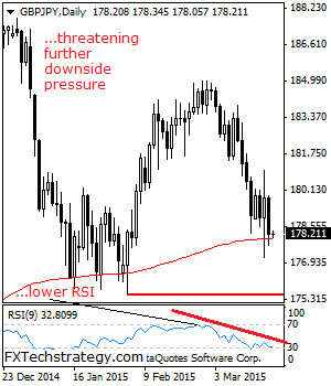 GBP JPY March 20 2015 technical analysis pound yen