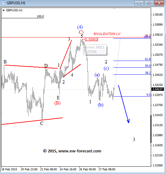 GBPUSD Elliott Wave Analysis March 2015 technical chart for trading foreign exchange