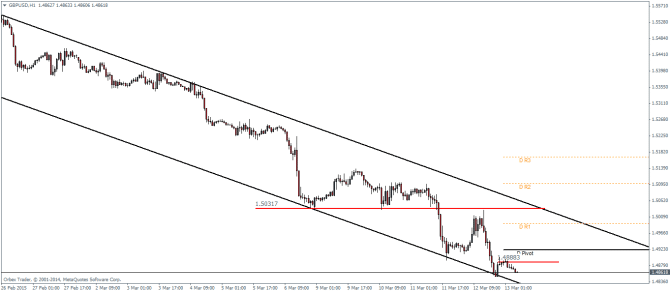 GBPUSD H1 Friday March 13 2015 technical analysis pivot points charts forex trading