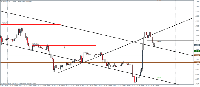 GBPUSD H1 March 19 2015 post Fed technical analysis pivot points currency trading forex