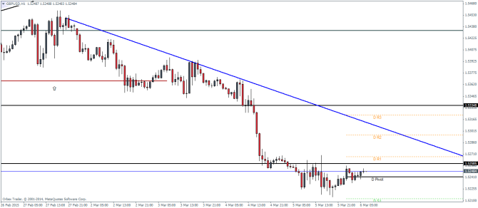 GBPUSD H1 March 6 2015 technical analysis pivot points currency trading forex
