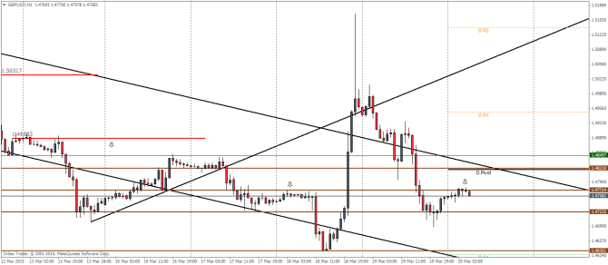 GBPUSD H1 Pivot Points Technical analysis currency trading charts forex