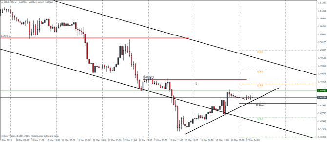GBPUSD H1 technical analysis pivot points March 17 2015 currency trading foreign exchange