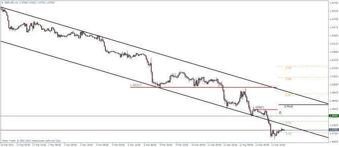 GBPUSD H1 technical analysis pivot points currency trading March 16 2015