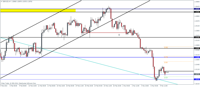 GBPUSD H4 March 10 2015 technical chart pivot points and analysis for currency trading