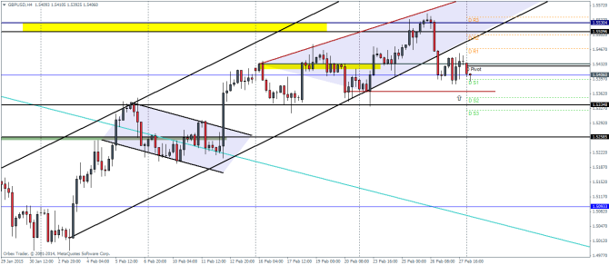GBPUSD H4 March 2 2015 technical analysis pivot points forex trading currencies