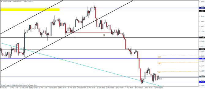 GBPUSD H4 Pivot Points technical analysis forex trading levels and charts