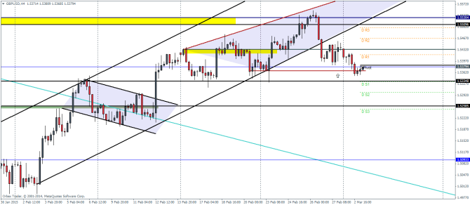 GBPUSD H4 Technical analysis March 3 2015 pivot points sentiment for trading currencies