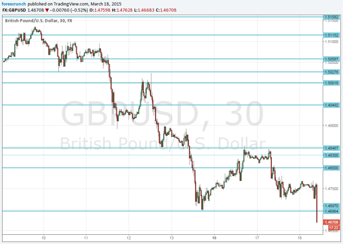 GBPUSD March 18 2015 technical chart much lower after weak wage growth MPC minutes