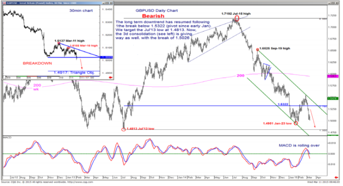 GBPUSD daily chart bearish long term downtrend resumed March 12 2015