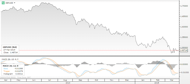 GBPUSD technical analysis MACD outlook forecast April 2015 sell on rallies