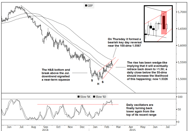 GBPUSD wedge trading March 2015 daily oscilliators pound dollar chart
