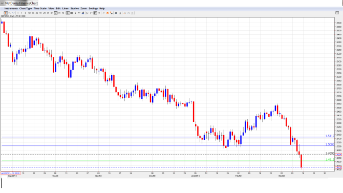 GBPUSDForecast Mar.16-20