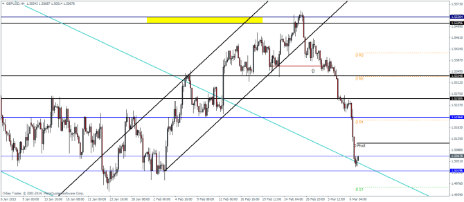 GBPUSDH4_0903 technical analysis pivot points currency trading forex