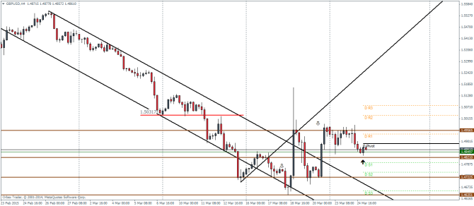 GBPUSDH4_2503 technical analysis pivot points forex trading currencies