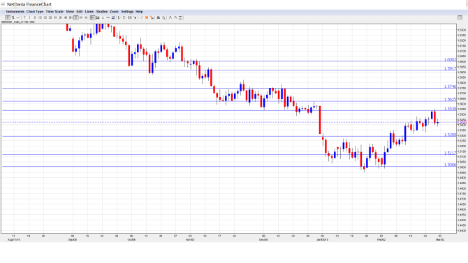 GBPUSD_Forecast Mar.3-6