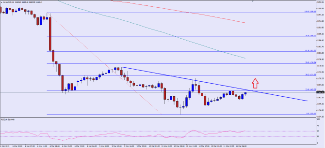 please see chart attached ad post image